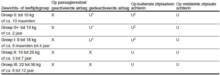 Toegestane mogelijkheden voor de bevestiging van een kinderveiligheidssysteem