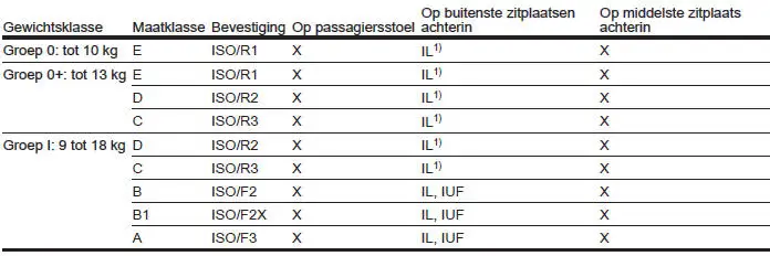 Toegestane mogelijkheden voor de bevestiging van een ISOFIX-kinderveiligheidssysteem